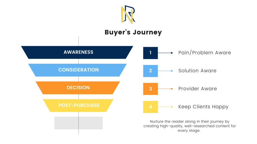 content writing tips buyers journey search intent
