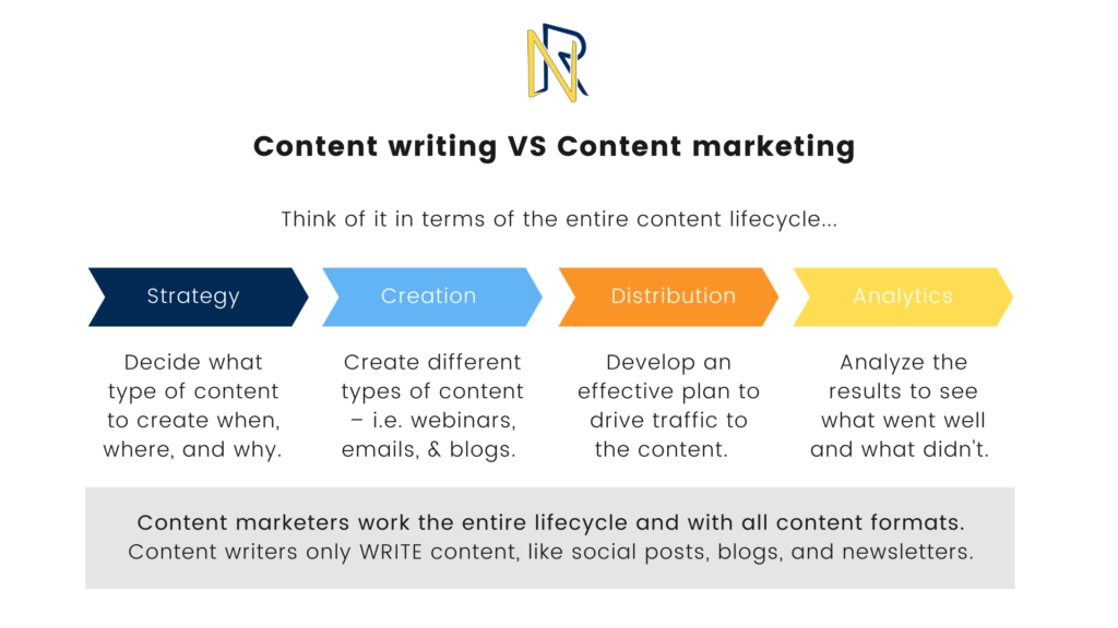 Content writing vs content marketing